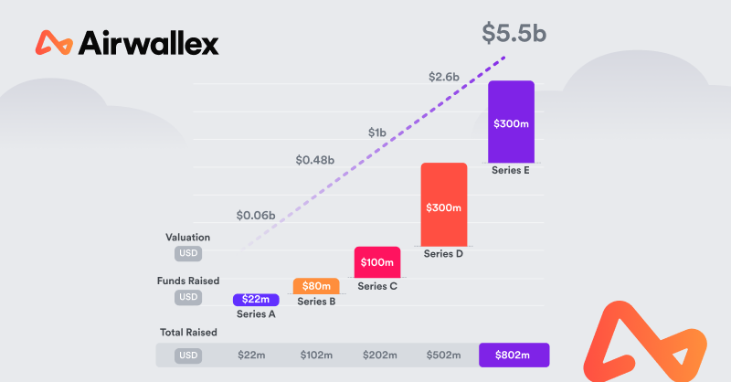 Airwallex raises additional US$100 million in Series E1 led by Lone Pine Capital; valuation reaches US$5.5b