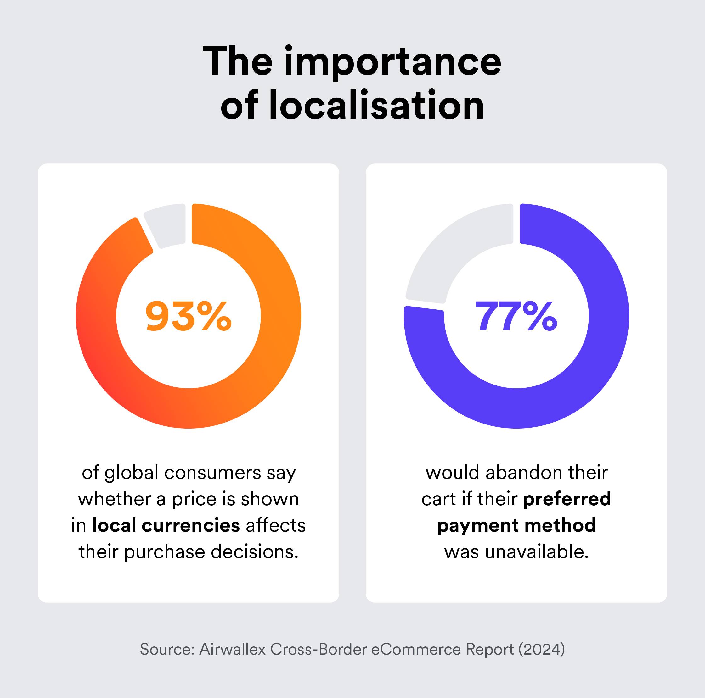 Donut charts visualise how localised prices and payment methods impact consumer purchase decisions. 