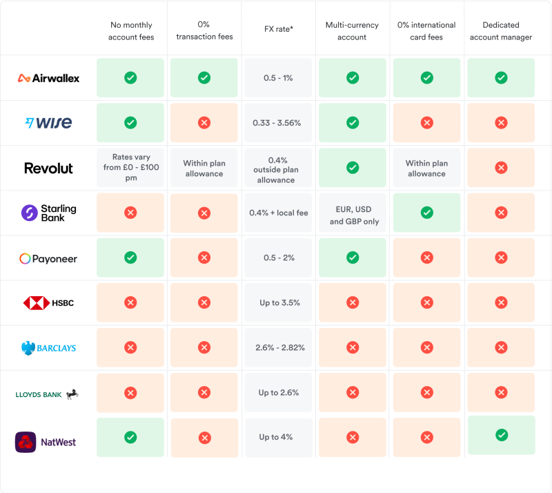 Compare UK business bank accounts on fees and benefits. Including Airwallex, Lloyds, Natwest, Barclays, Payoneer, Revolut and Wise.