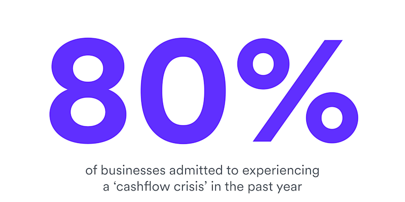 80% of businesses admitted to experiencing cashflow crisis in the past year