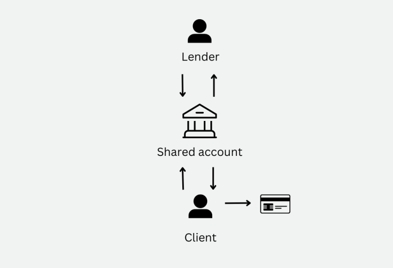 embedded finance lender diagram