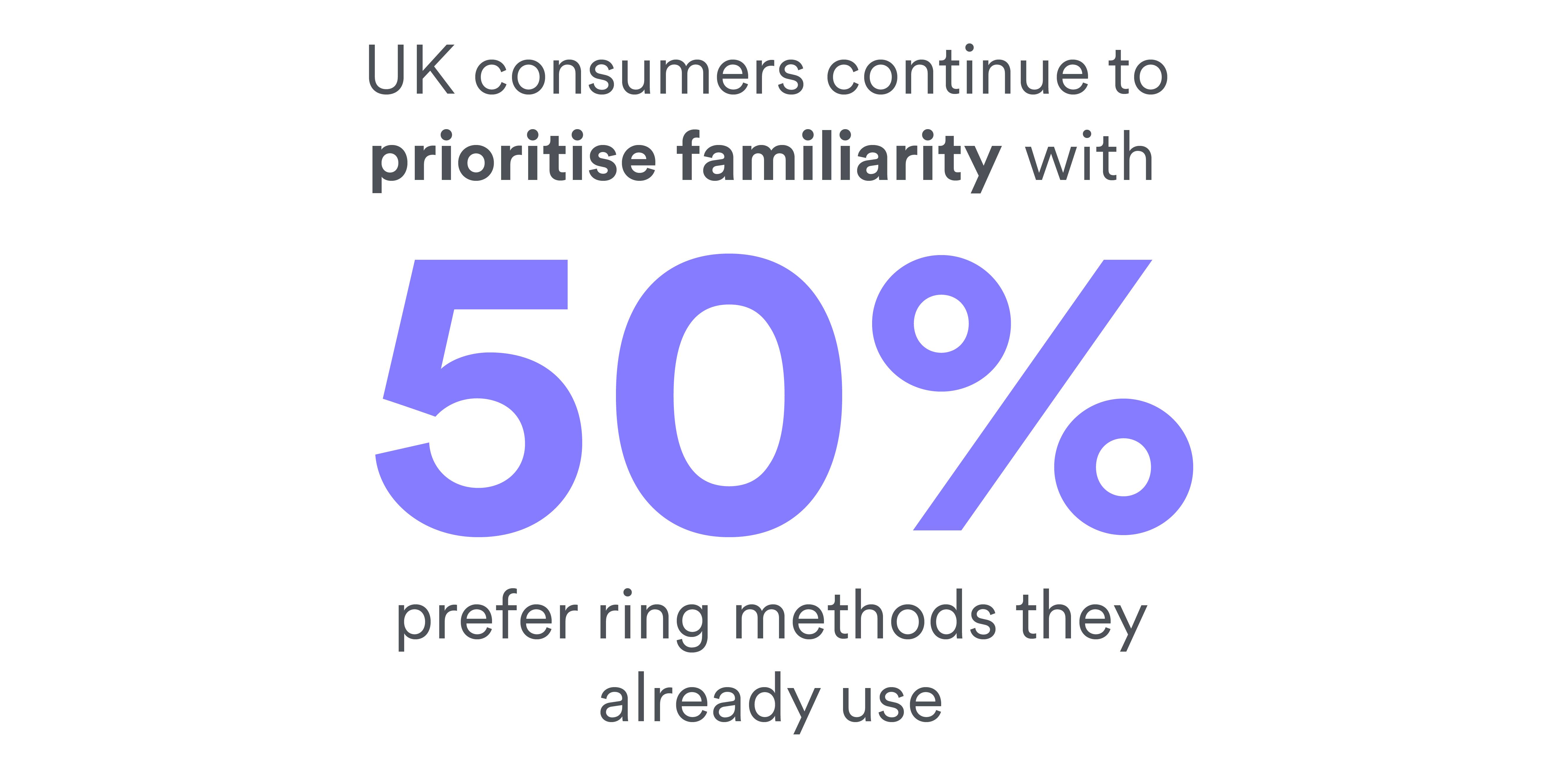 UK consumers continue to prioritise familiarity, with 50% preferring methods they already use