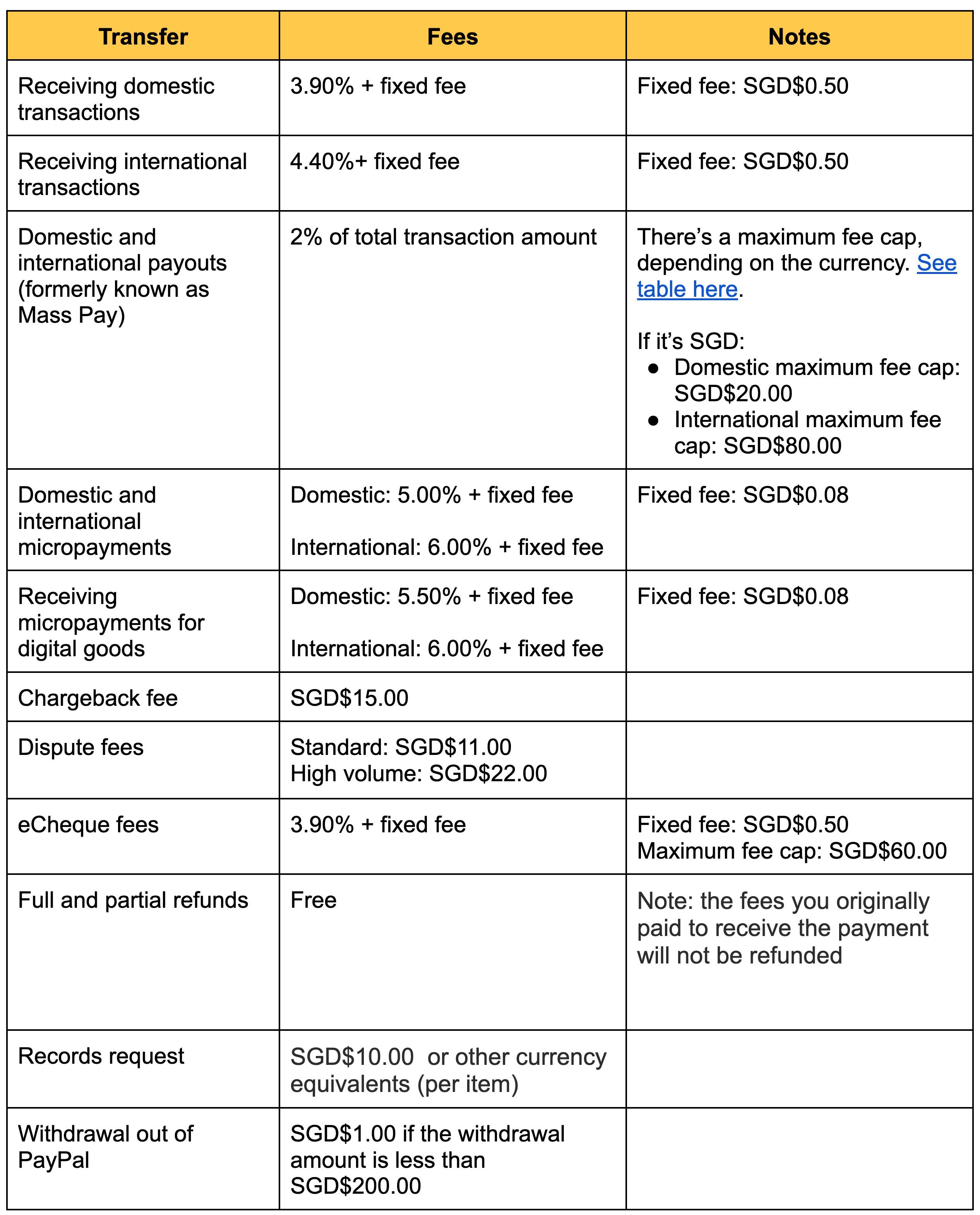 PayPal Business Account Fees