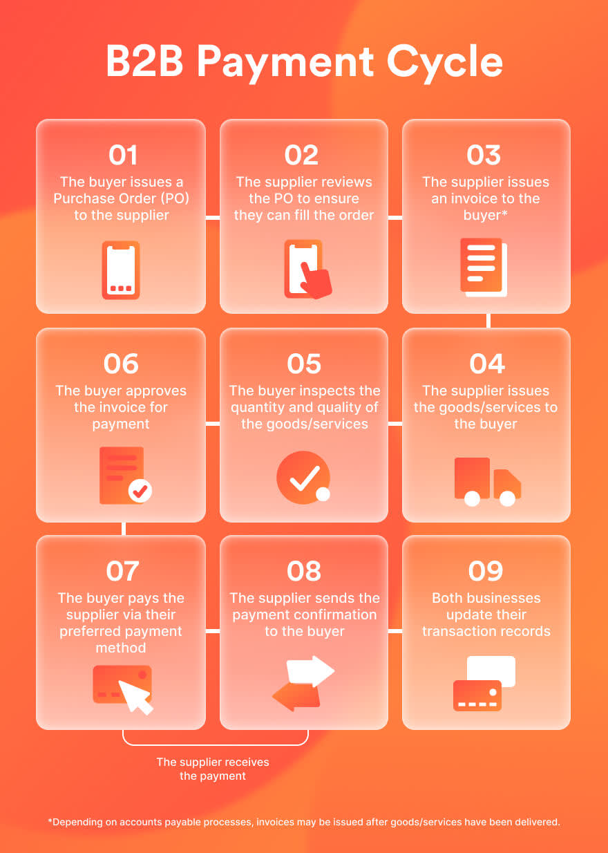 Flowchart showing the different steps within the B2B payment cycle between a supplier and buyer, from issuing a PO to updating transaction records.