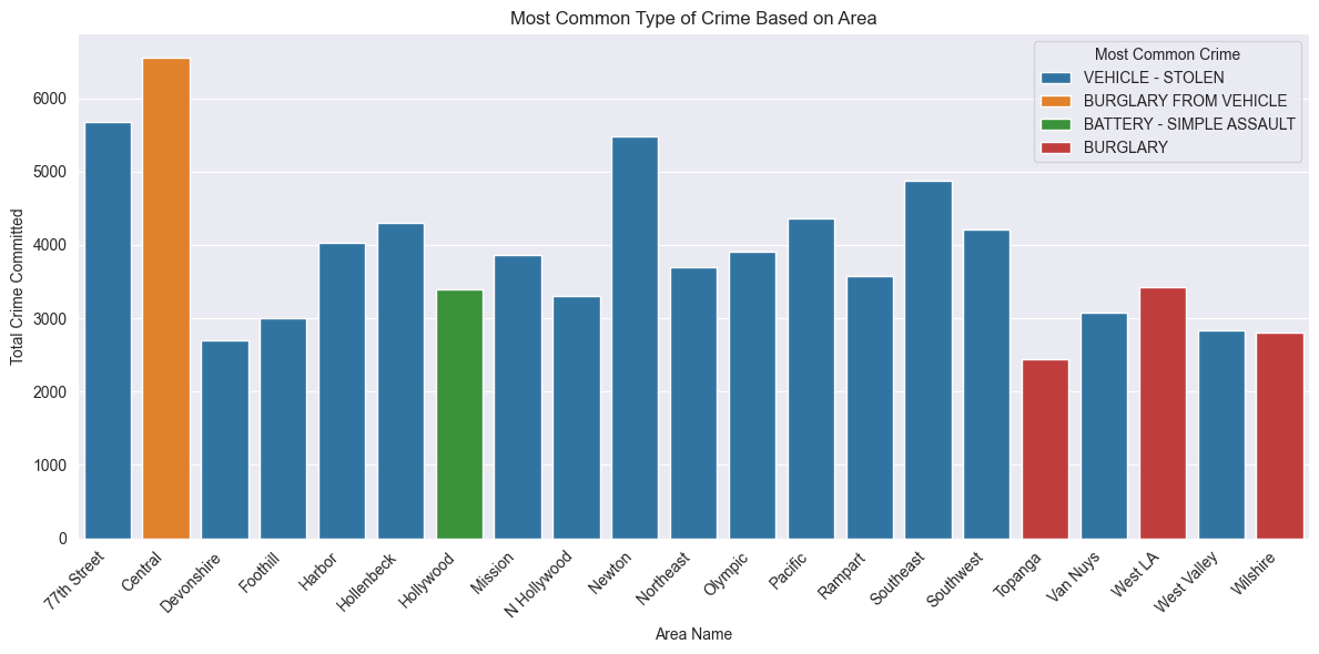 most_common_crime_area