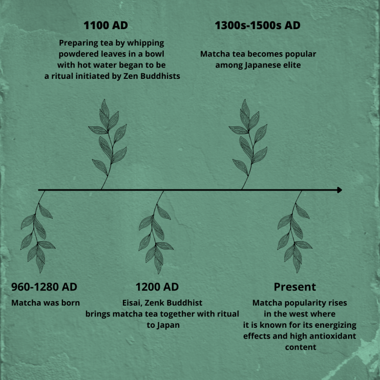 History of matcha tea