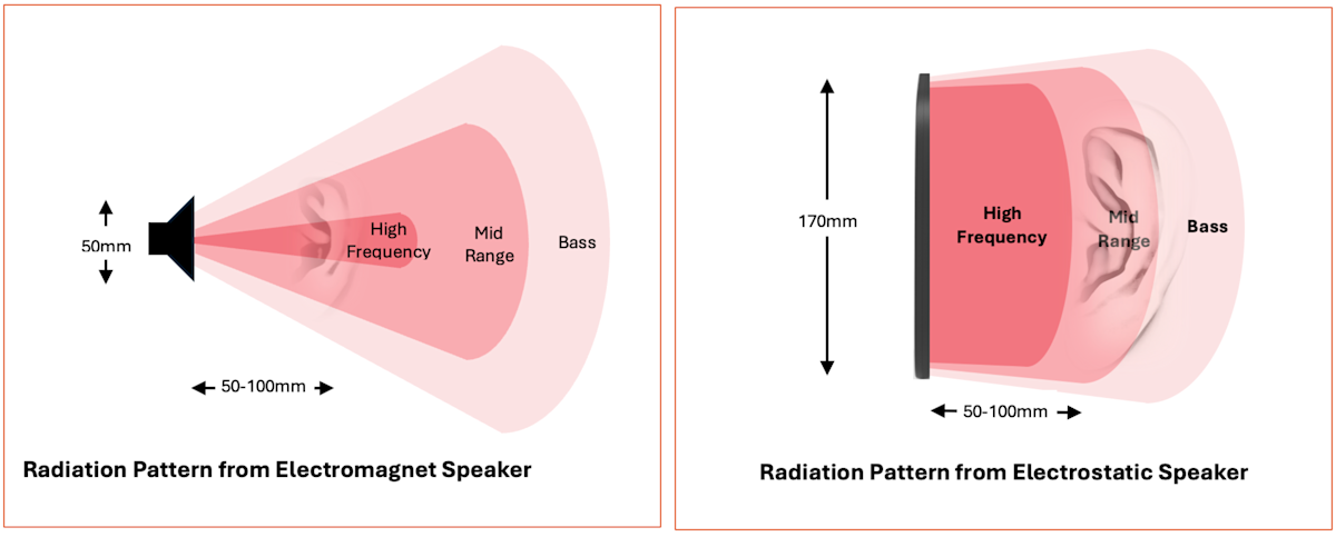 Radiation Pattern from Electromagnet and Electrostatic Speakers