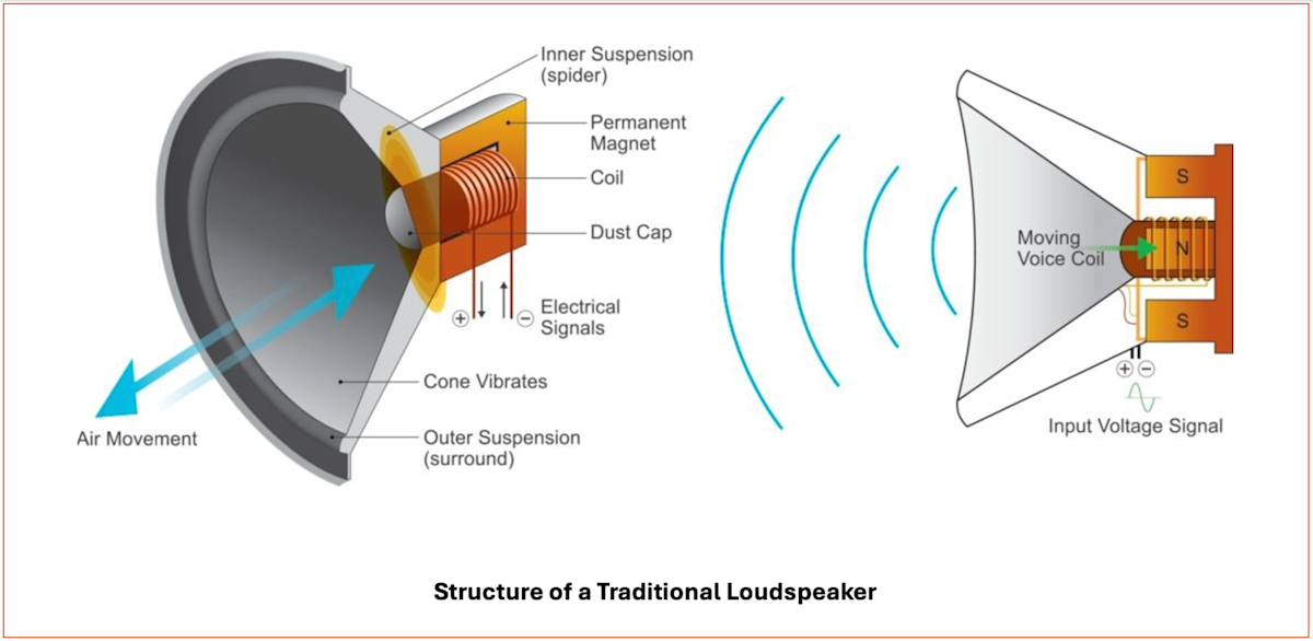 Structure of a Traditional Loudspeaker