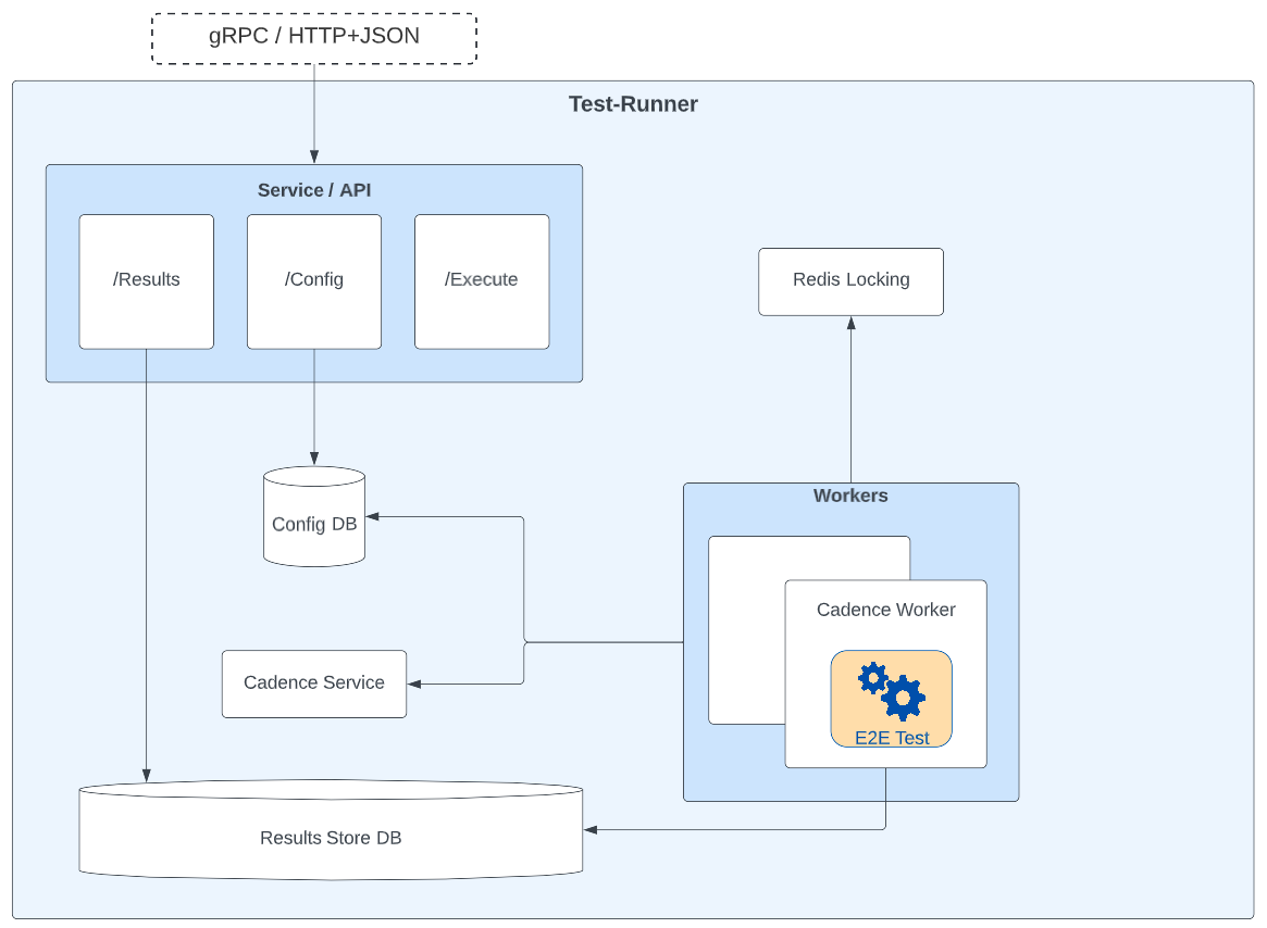 Scaling Node Operations at Coinbase - Diagram showing the high level service architecture for Test-Runner