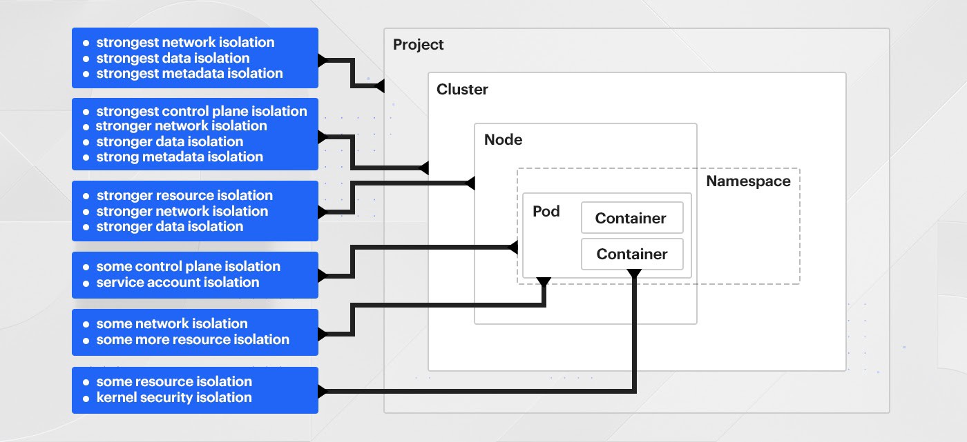 Securing Kubernetes
