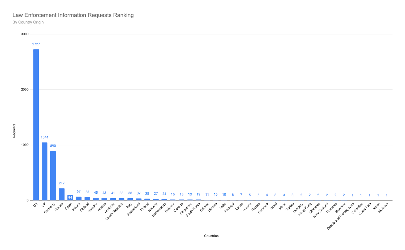 Coinbase Transparency Report