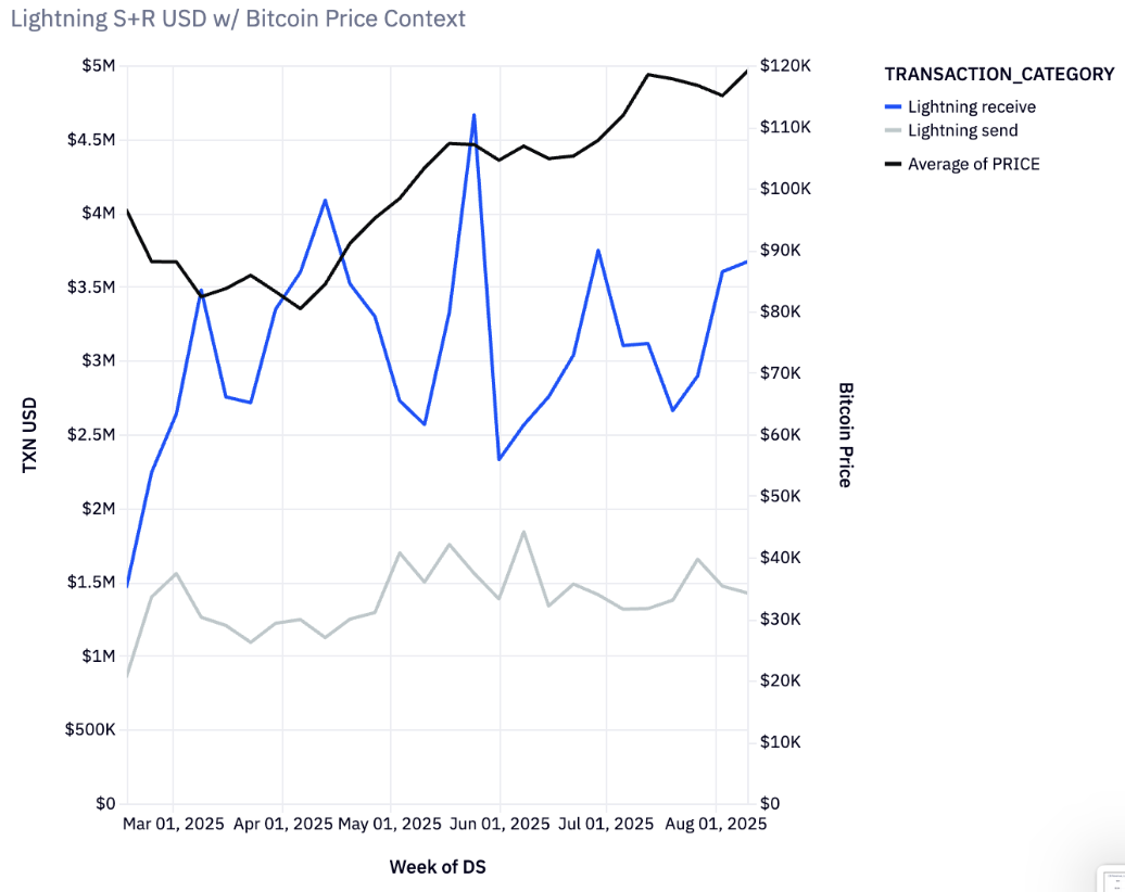 Bitcoin at Coinbase: A Report on Innovation and Growth