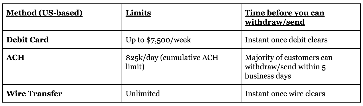How much crypto you can purchase at a time and limits on withdrawals based on the payment method.