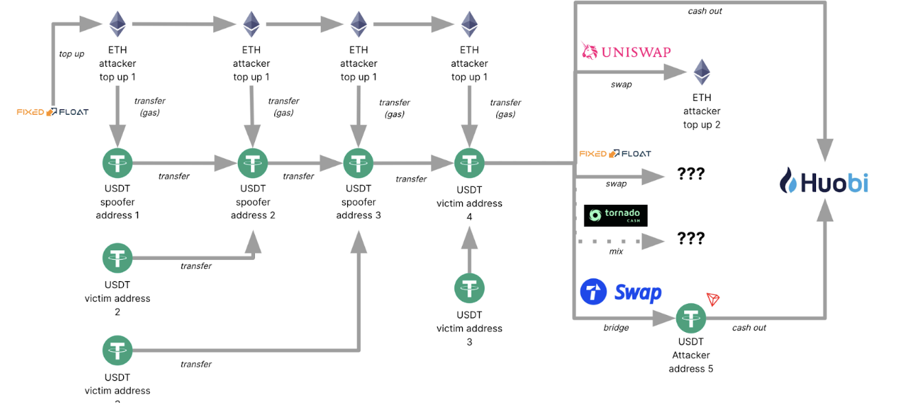 Zero Transfer Phishing Investigation - Part 2 - Phishing Campaigns