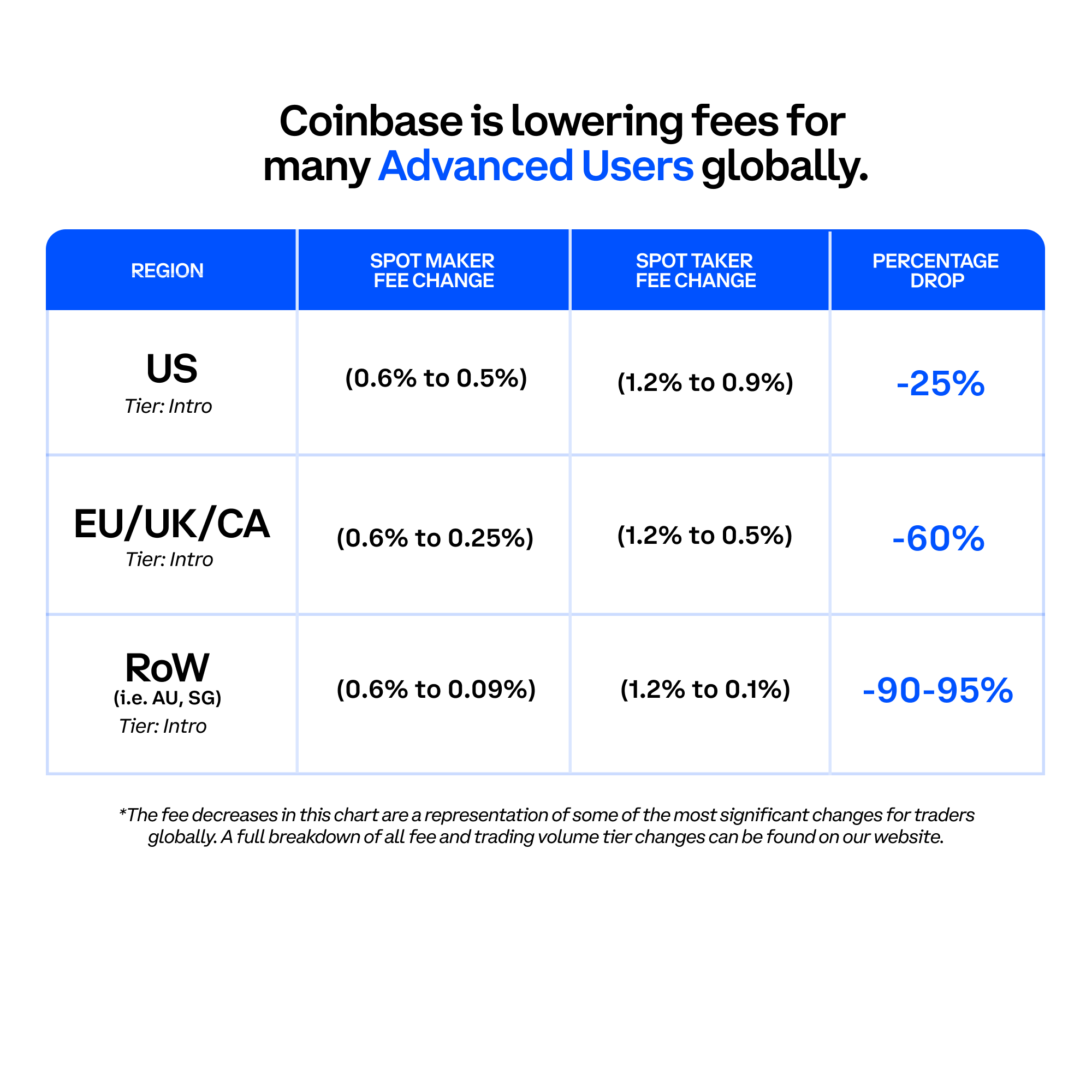 fee change chart