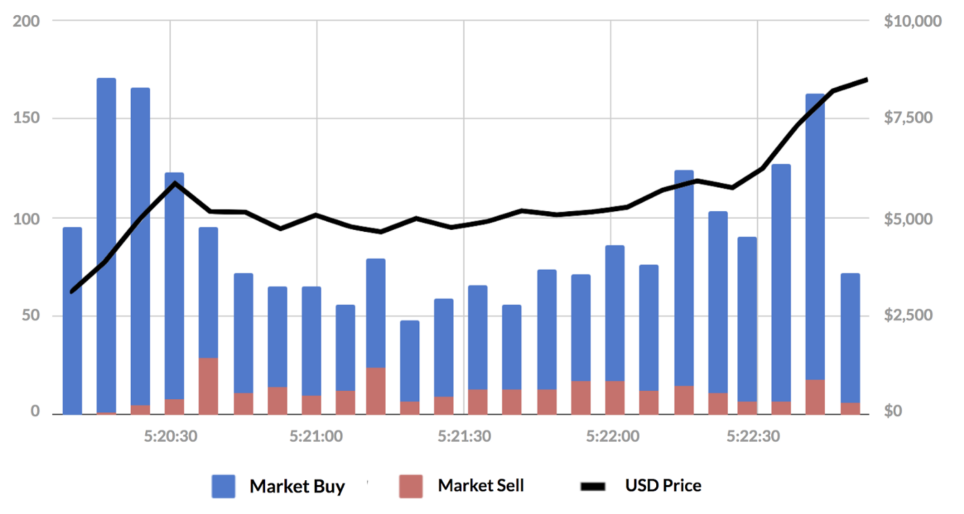 Bitcoin Cash Launch Retrospective