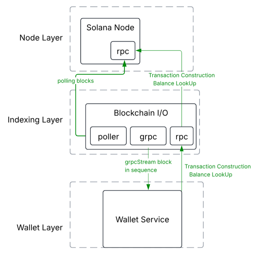 SOL Node Diagram