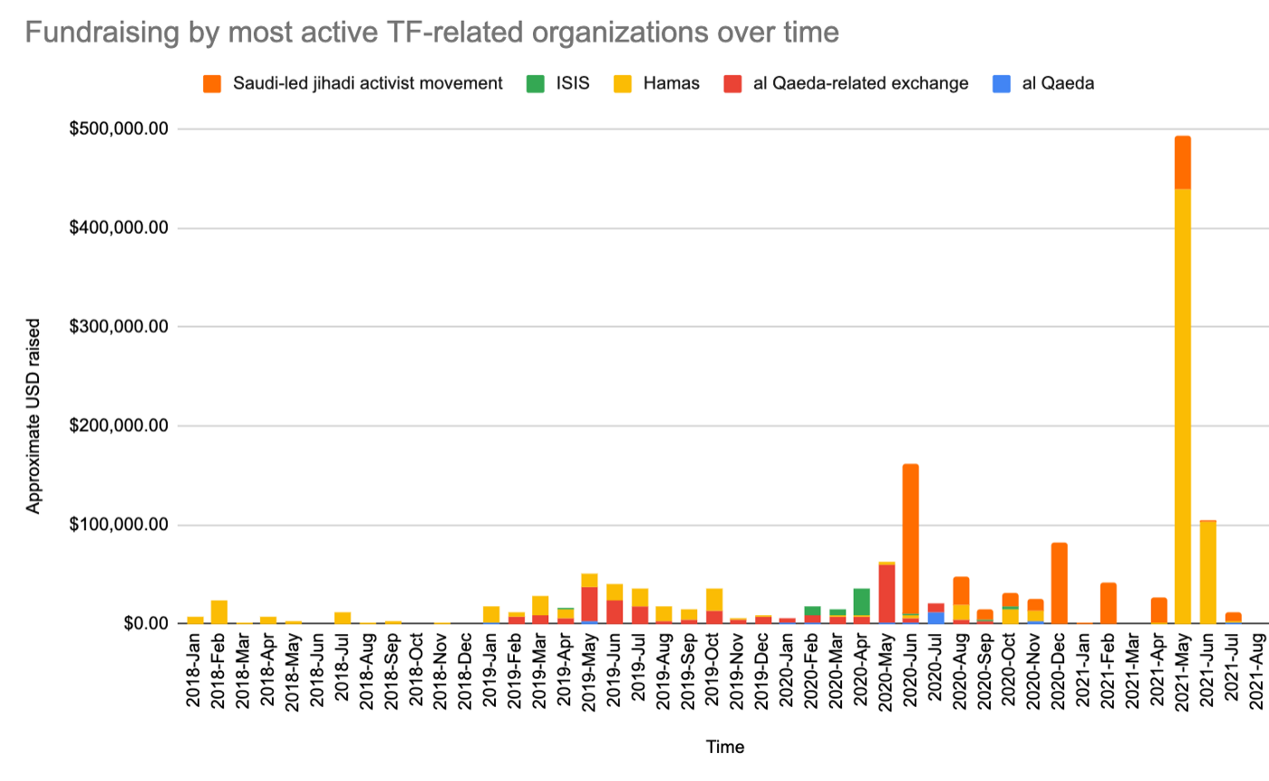 Changes to fundraising efforts per organization over time