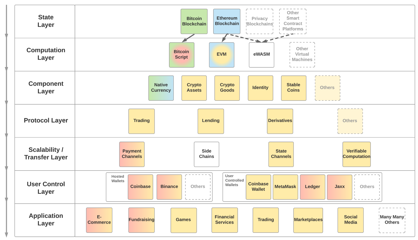 The Web 3 Stack — A modular framework