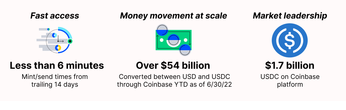 Fast access, Money movement at scale, Market leadership