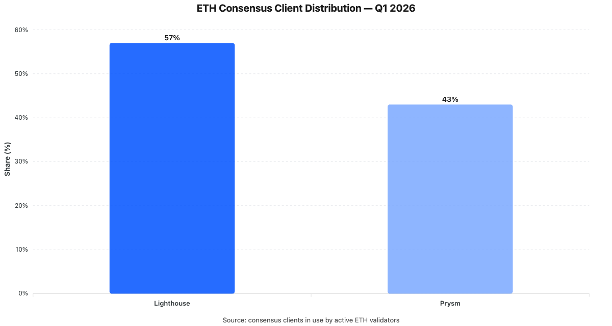 eth consensus q1