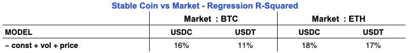 Part 2: Quantitative Crypto Insight: Stablecoins and Unstable Yield - Stable Coin vs. Market - Regression R-Squared