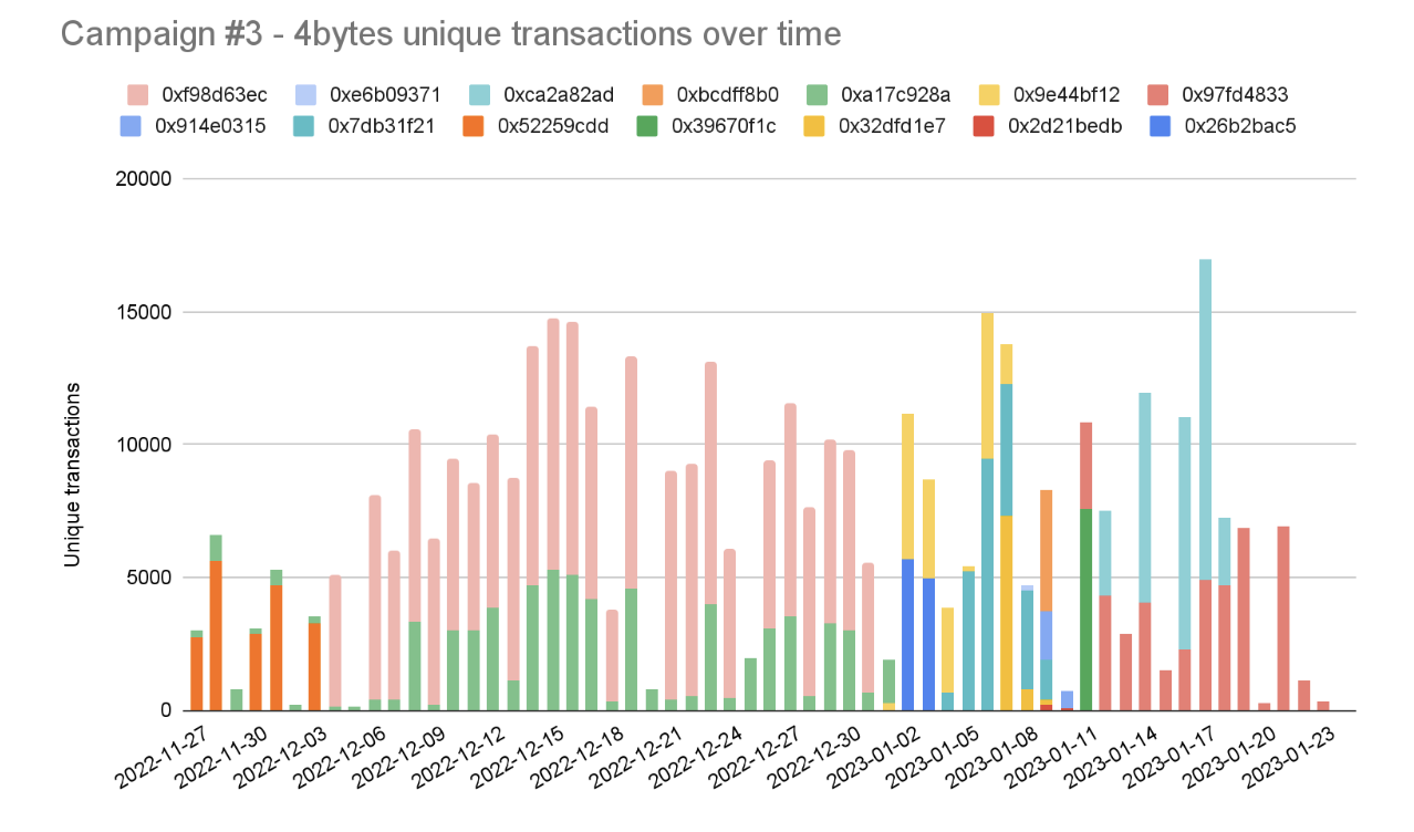 Zero Transfer Phishing Investigation - Part 2 - Phishing Campaigns