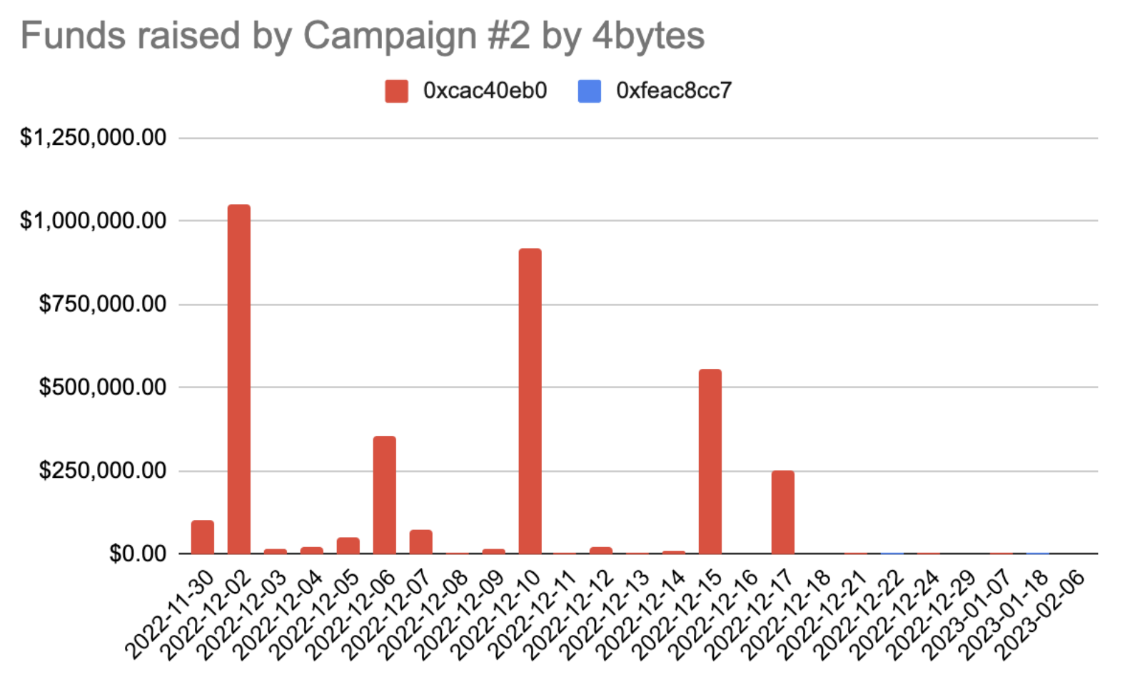 Zero Transfer Phishing Investigation - Part 2 - Phishing Campaigns