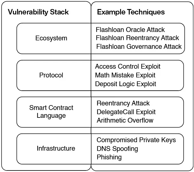 Vulnerability Stack
