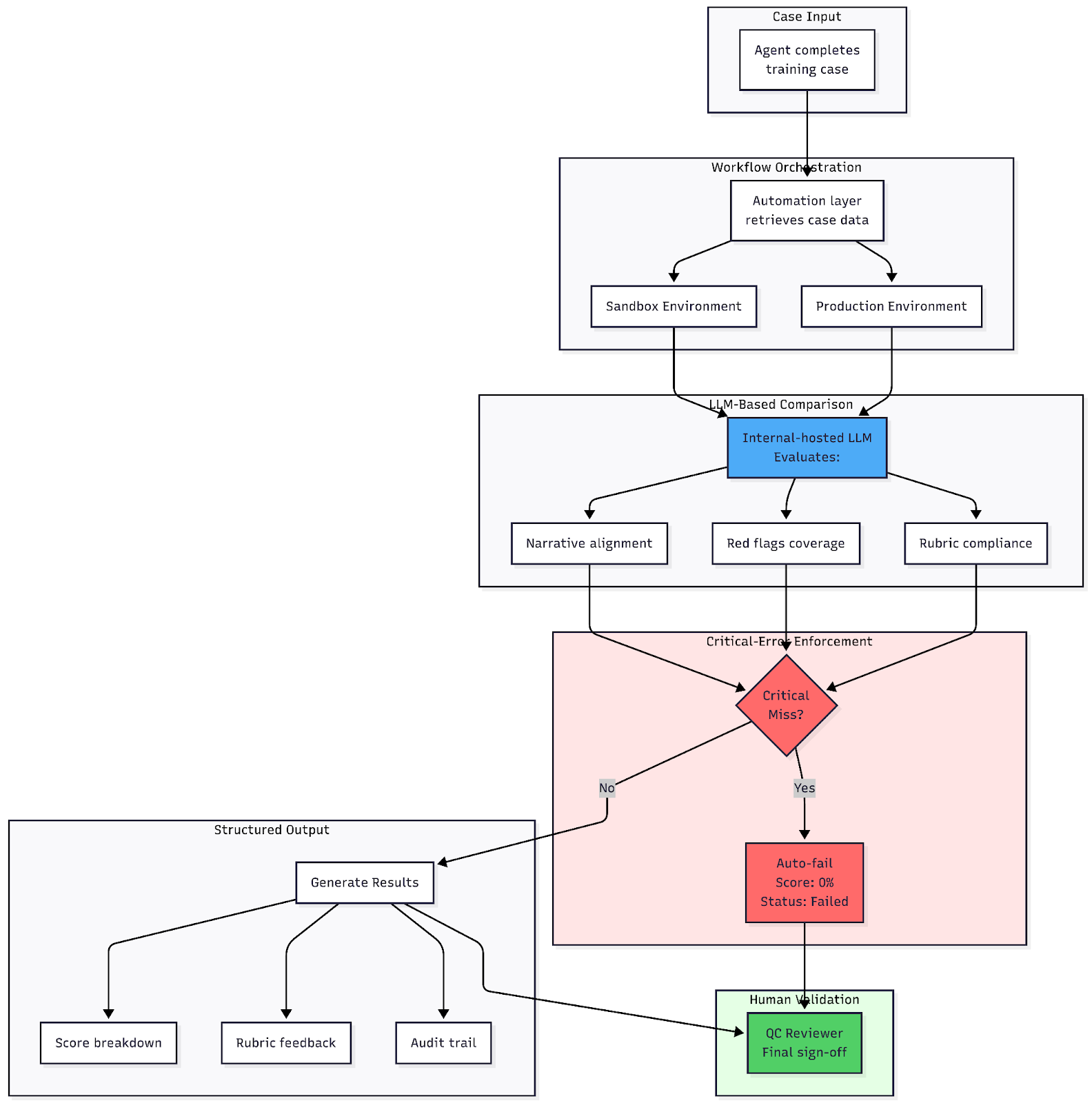 case grading assistant chart 