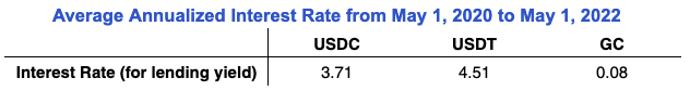 Part 2: Quantitative Crypto Insight: Stablecoins and Unstable Yield - Average Annualized Interest Rate from May 1, 2020 to May 1, 2022