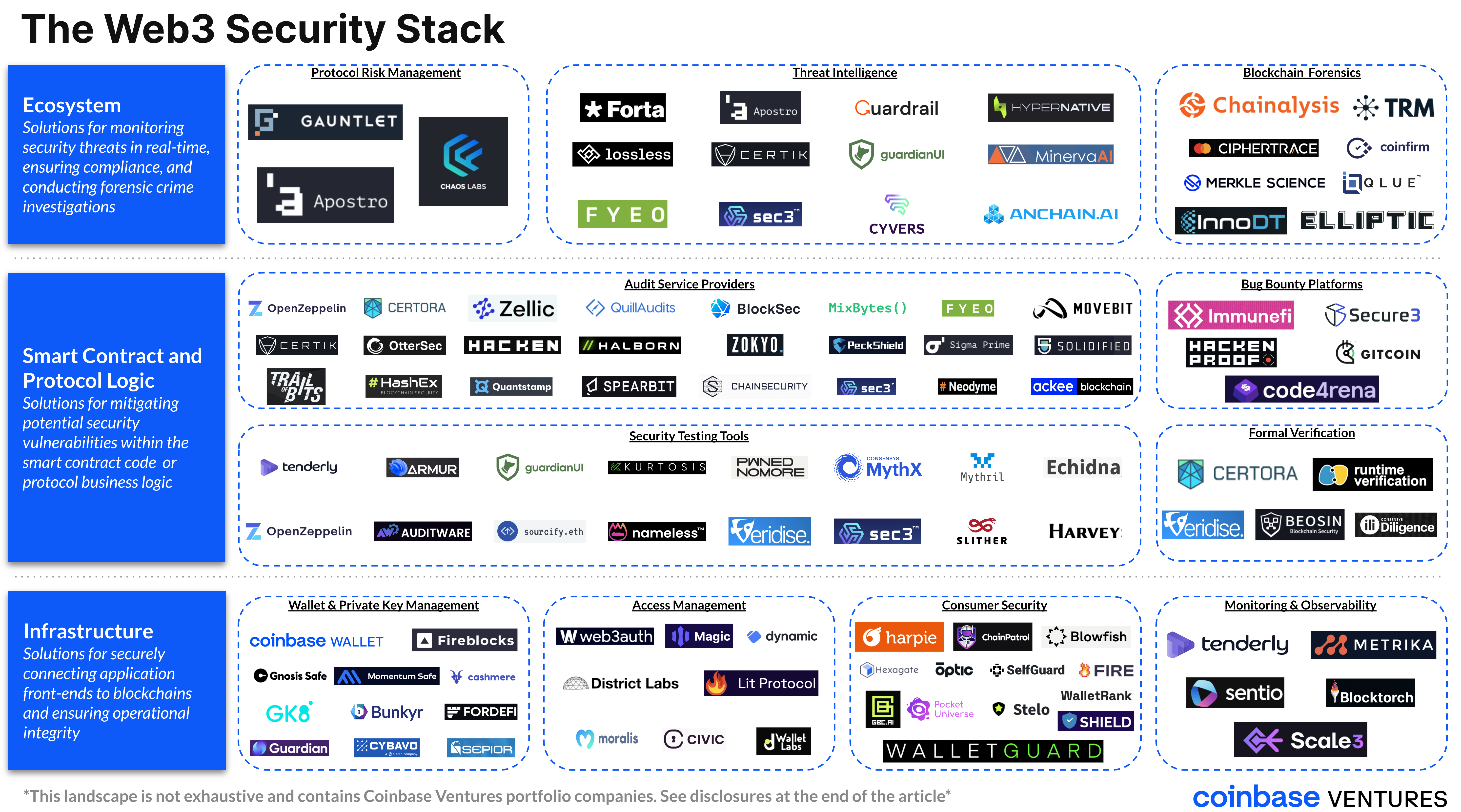 Coinbase security