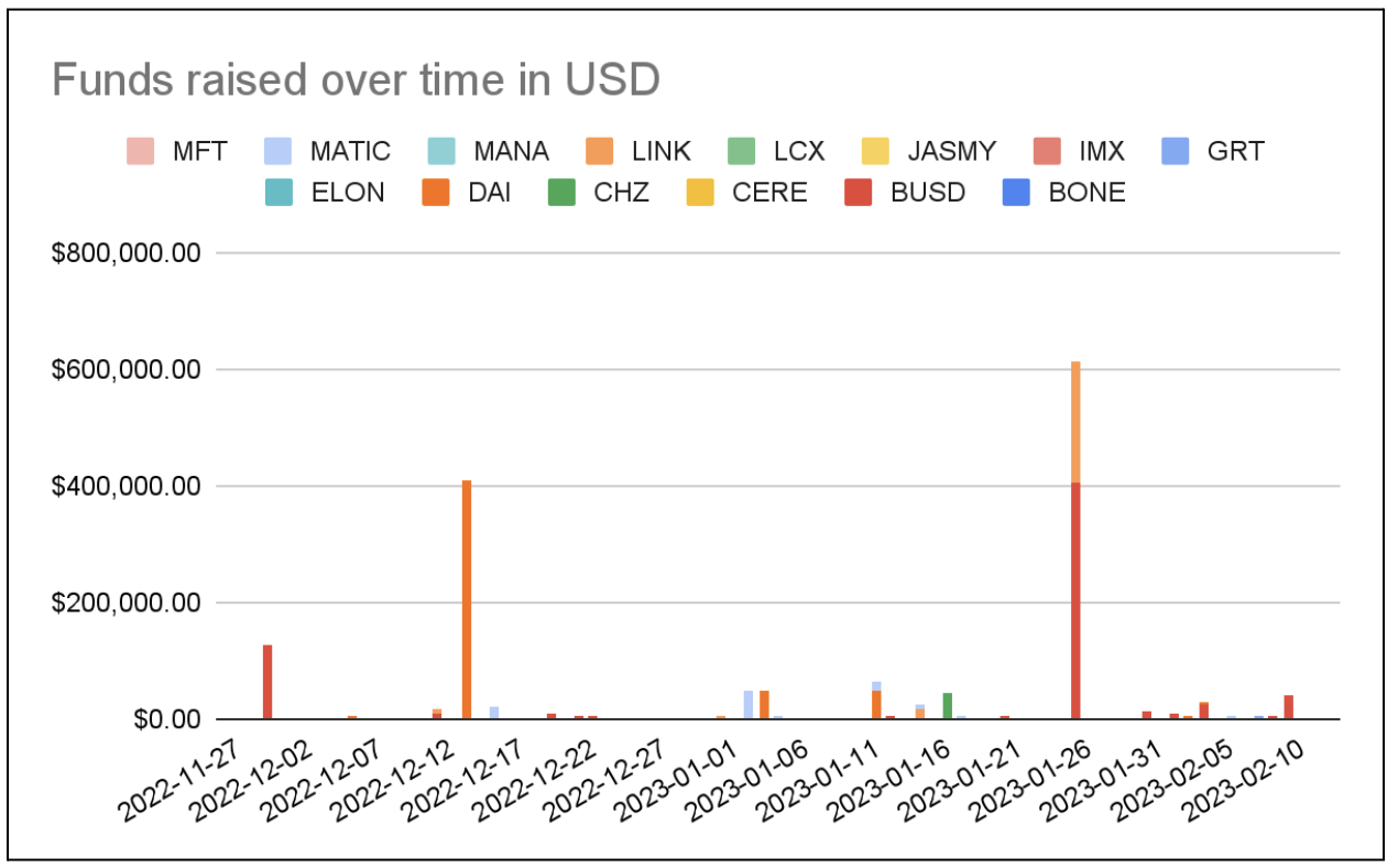Zero Transfer Phishing Investigation - Part 2 - Phishing Campaigns