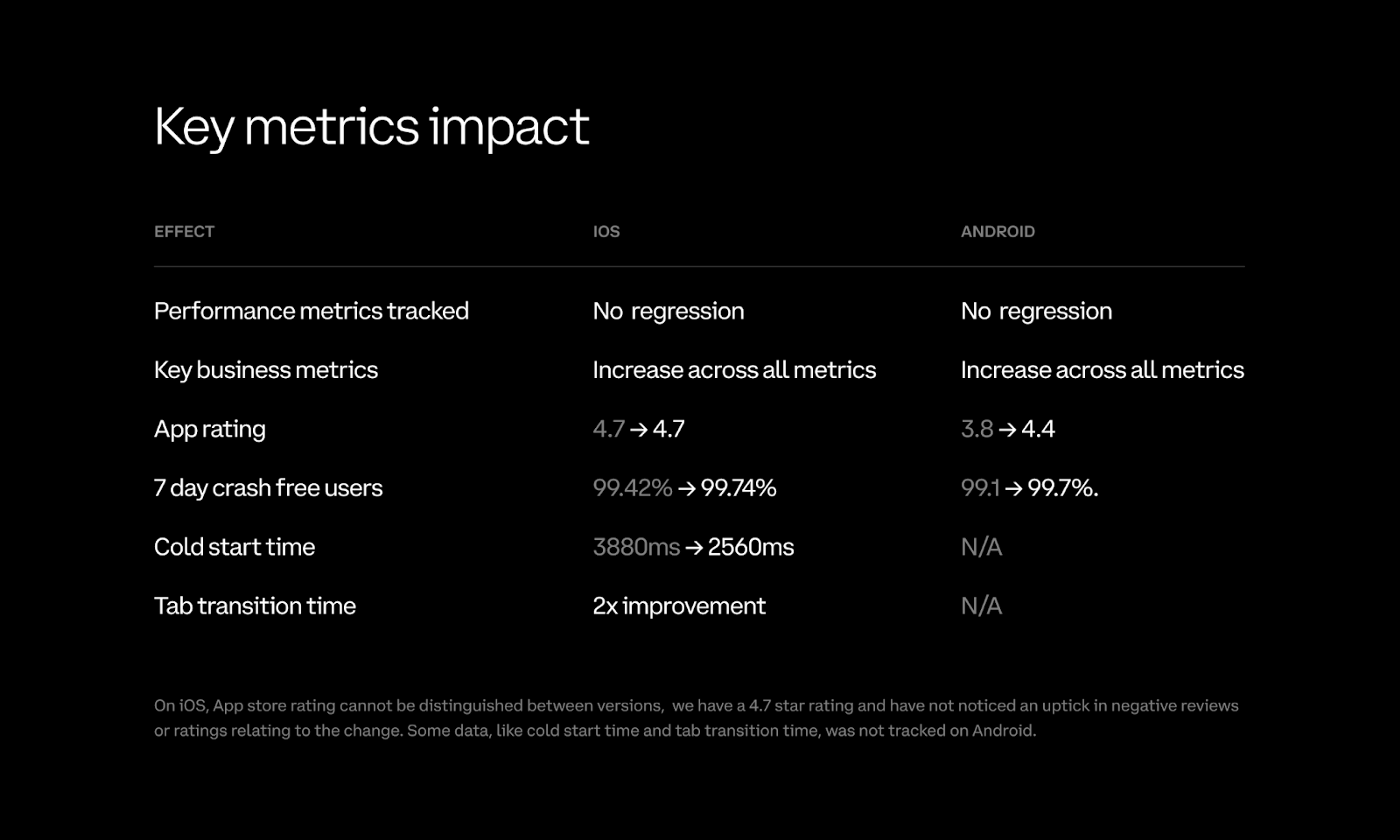 Announcing Coinbase’s successful transition to React Native - Key metrics impact