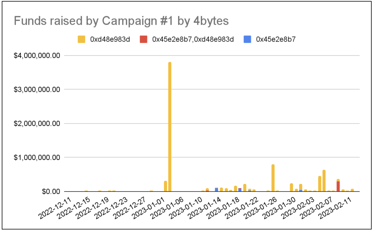 Zero Transfer Phishing Investigation - Part 2 - Phishing Campaigns