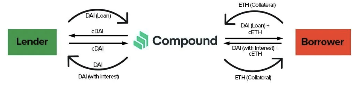 Part 1: Quantitative Crypto Insight: Stablecoins and Risk-Free Rate - compound finance
