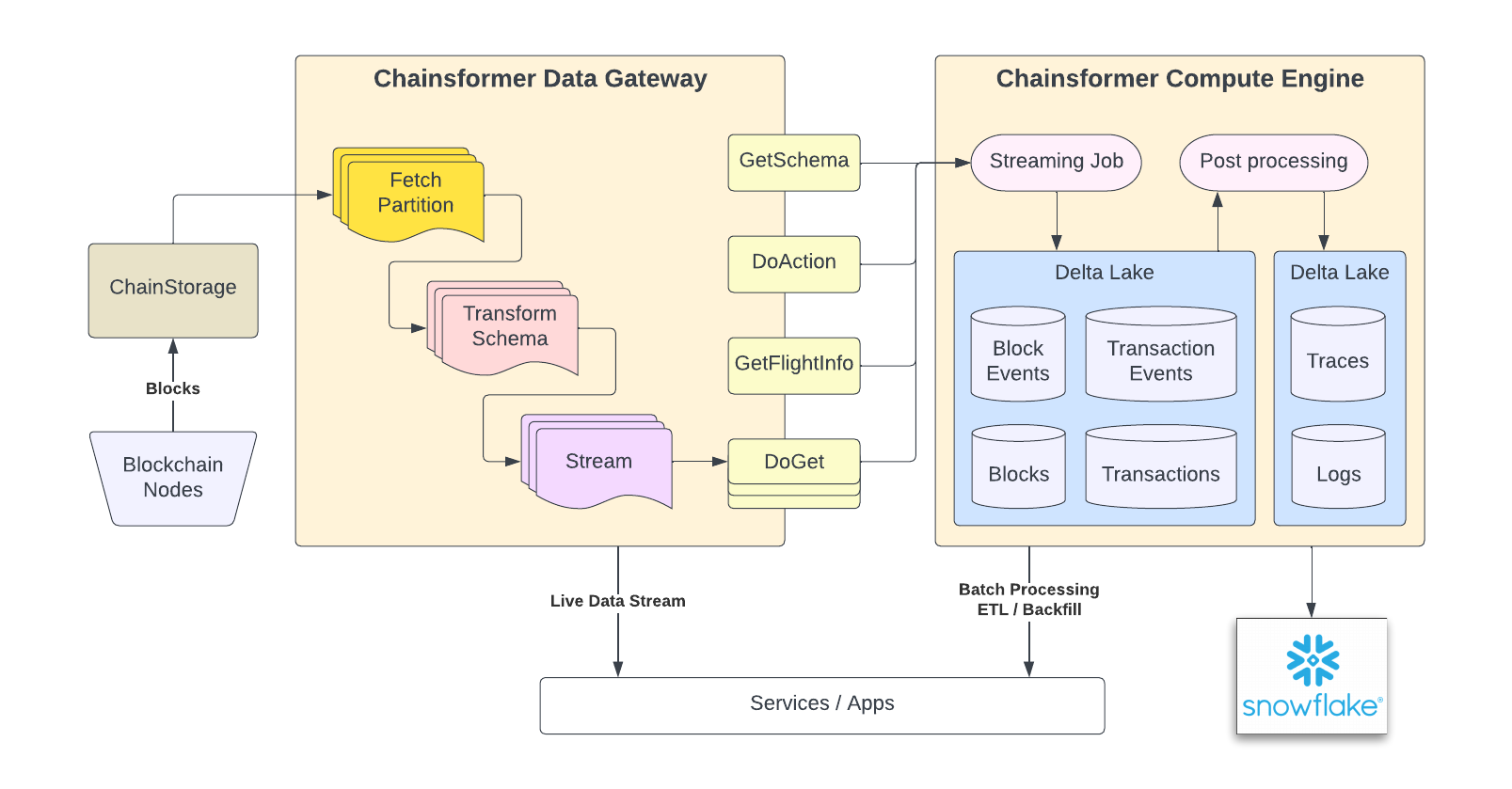 Part 2: Chainsformer: The big data adapter of ChainStorage