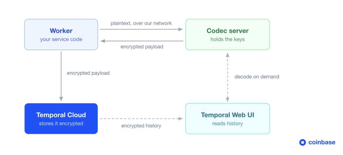 workflow payload