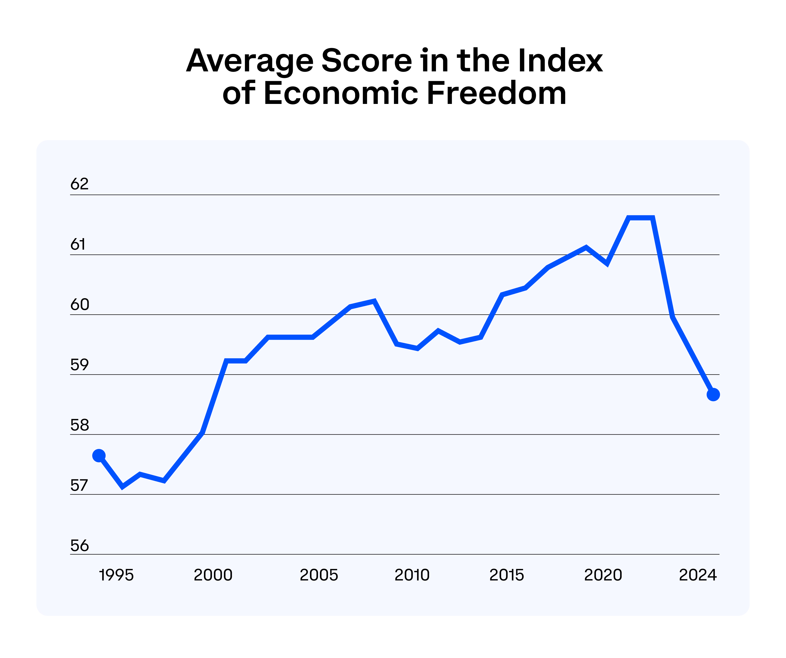 Economic freedom creates prosperity for all