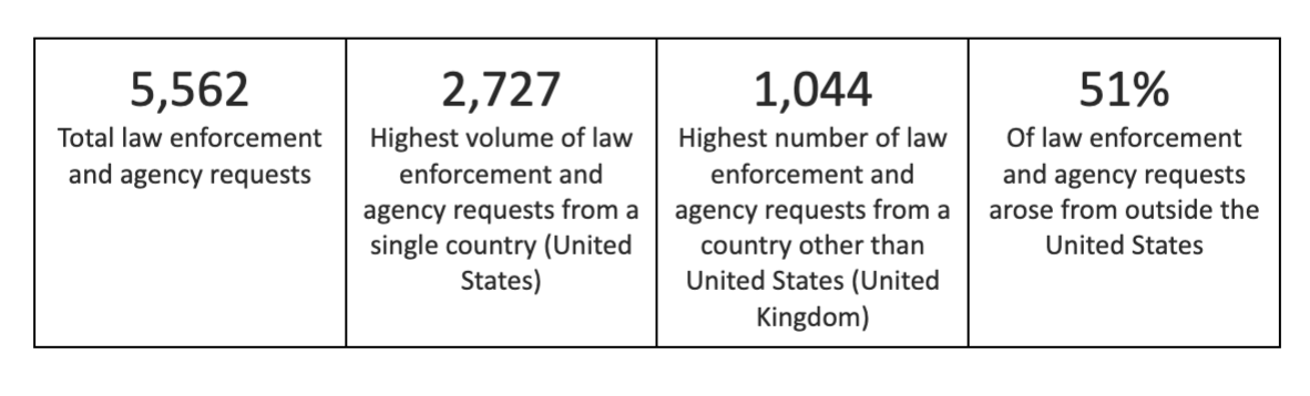 Coinbase Transparency Report