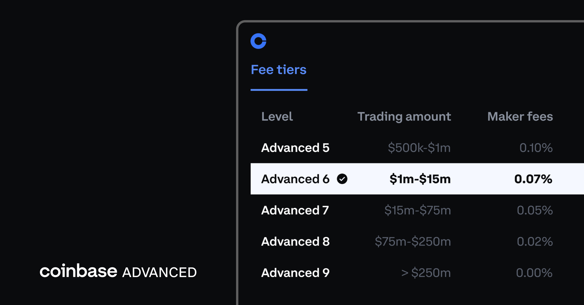 Coinbase Advanced now offers a fee upgrade program for high volume traders