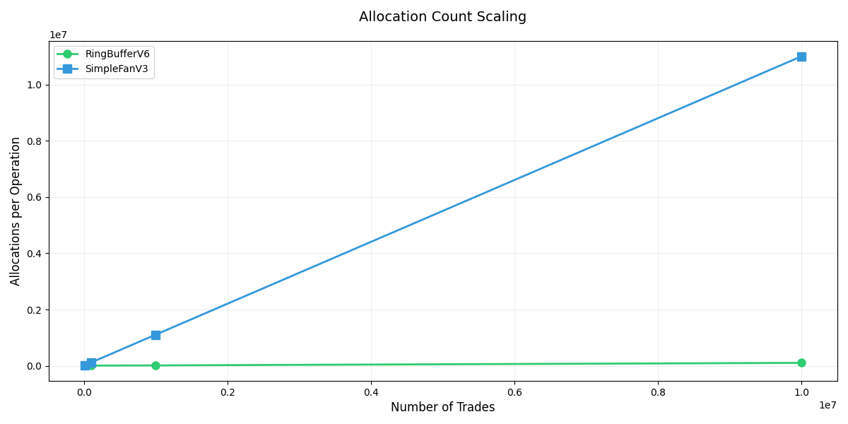 allocation count scaling
