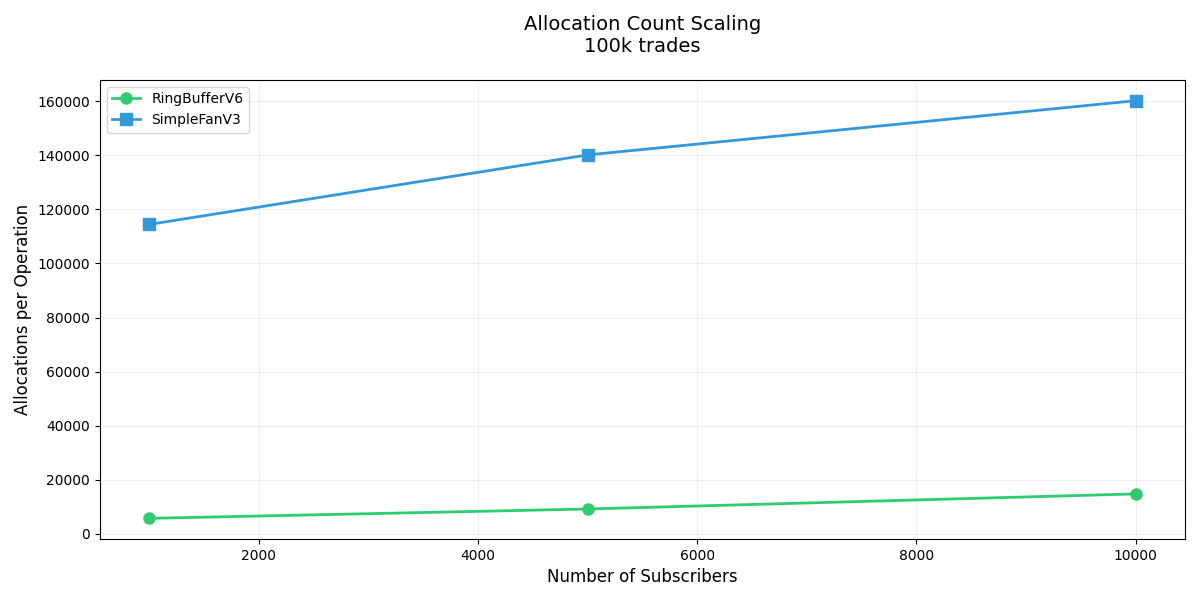 allocation time 2