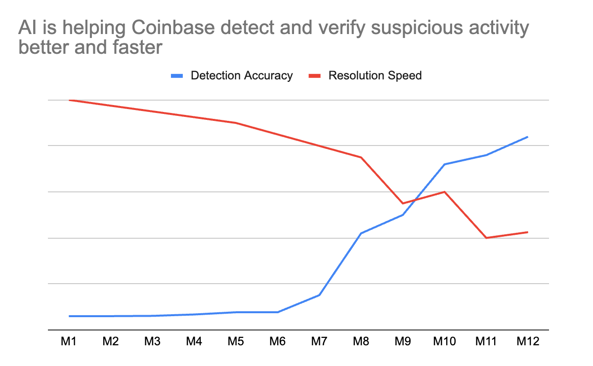 AI is helping Coinbase detect and verify suspicious activity better and faster 