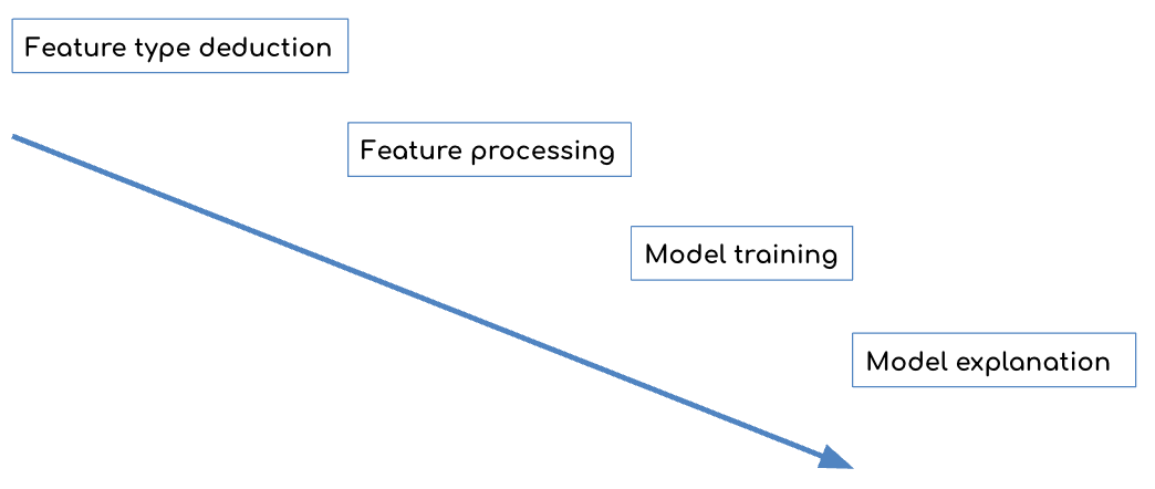 Building state-of-the-art machine learning technology with efficient ...