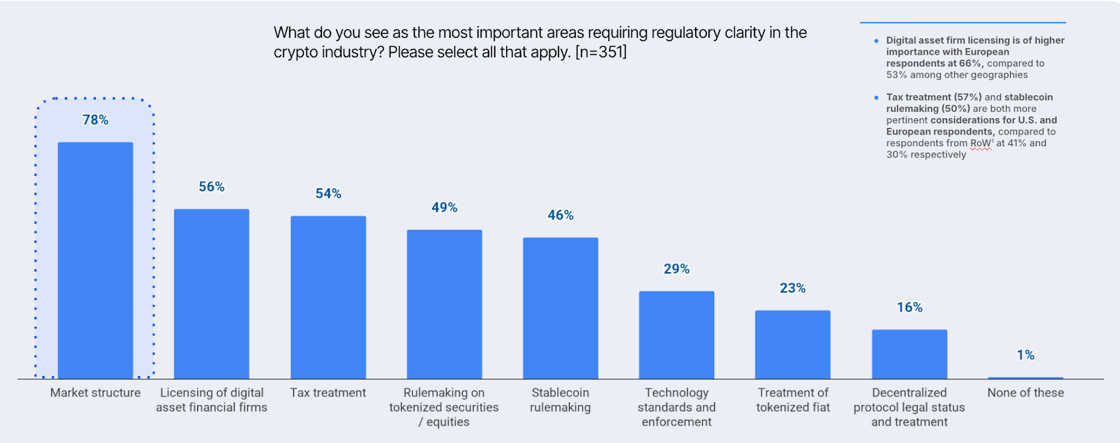Regulation Clarity needed on market structure
