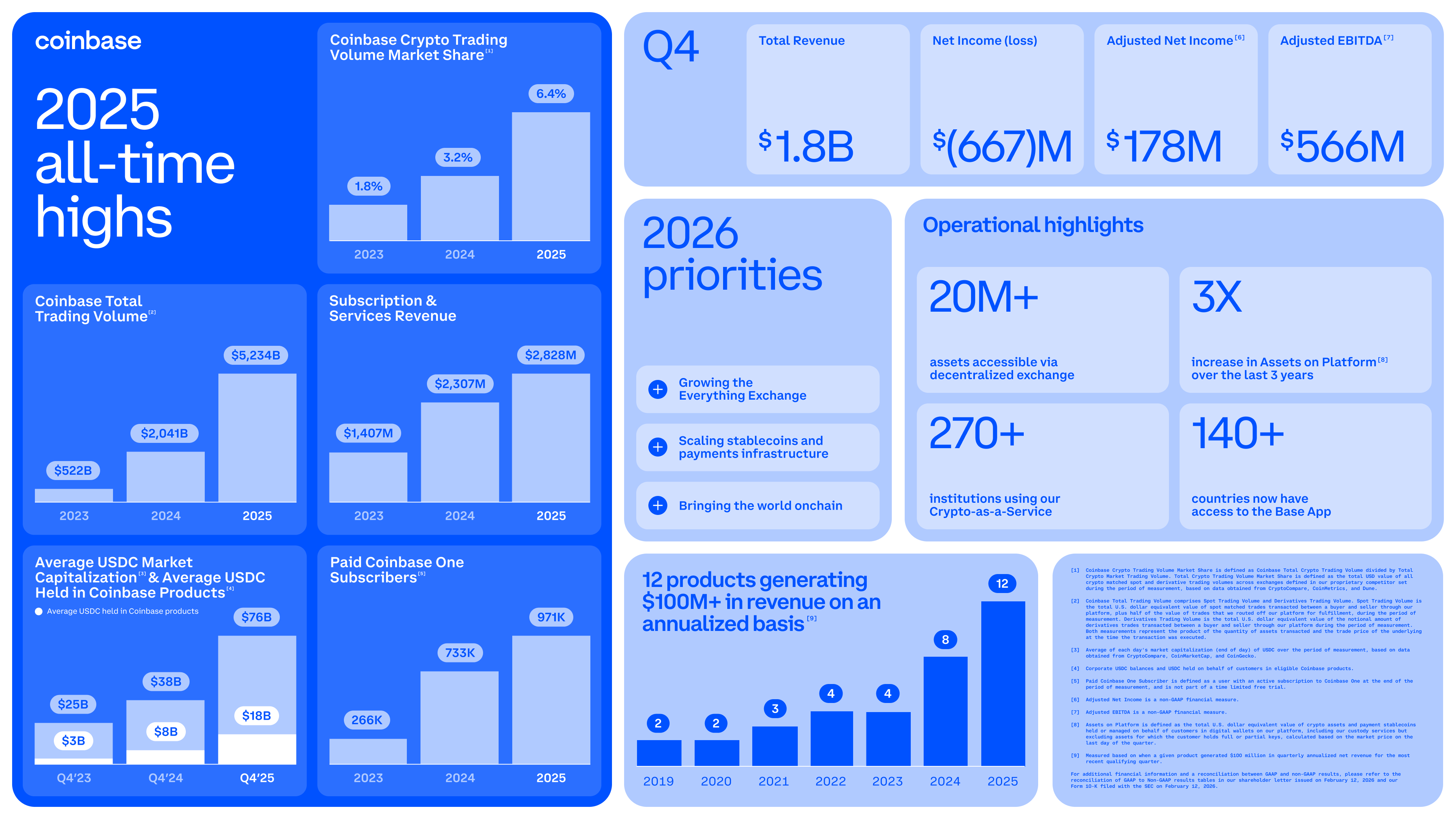 Coinbase Delivers on Q4 Financial Outlook, Doubles Total Trading Volume and Crypto Trading Volume Market Share in 202
