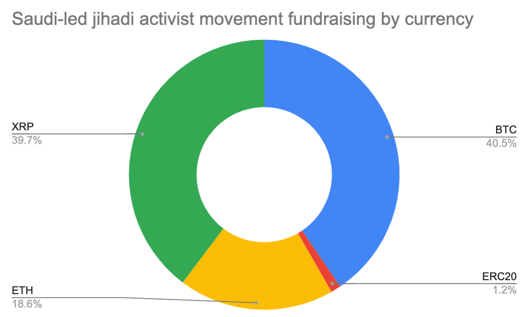 Saudi-led jihadi activist movement fundraising by currency