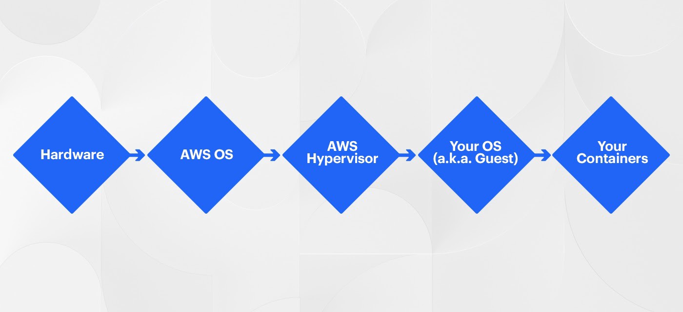 What about virtualization?