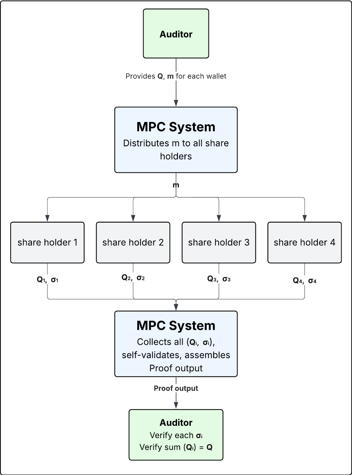 MPC system architecture 
